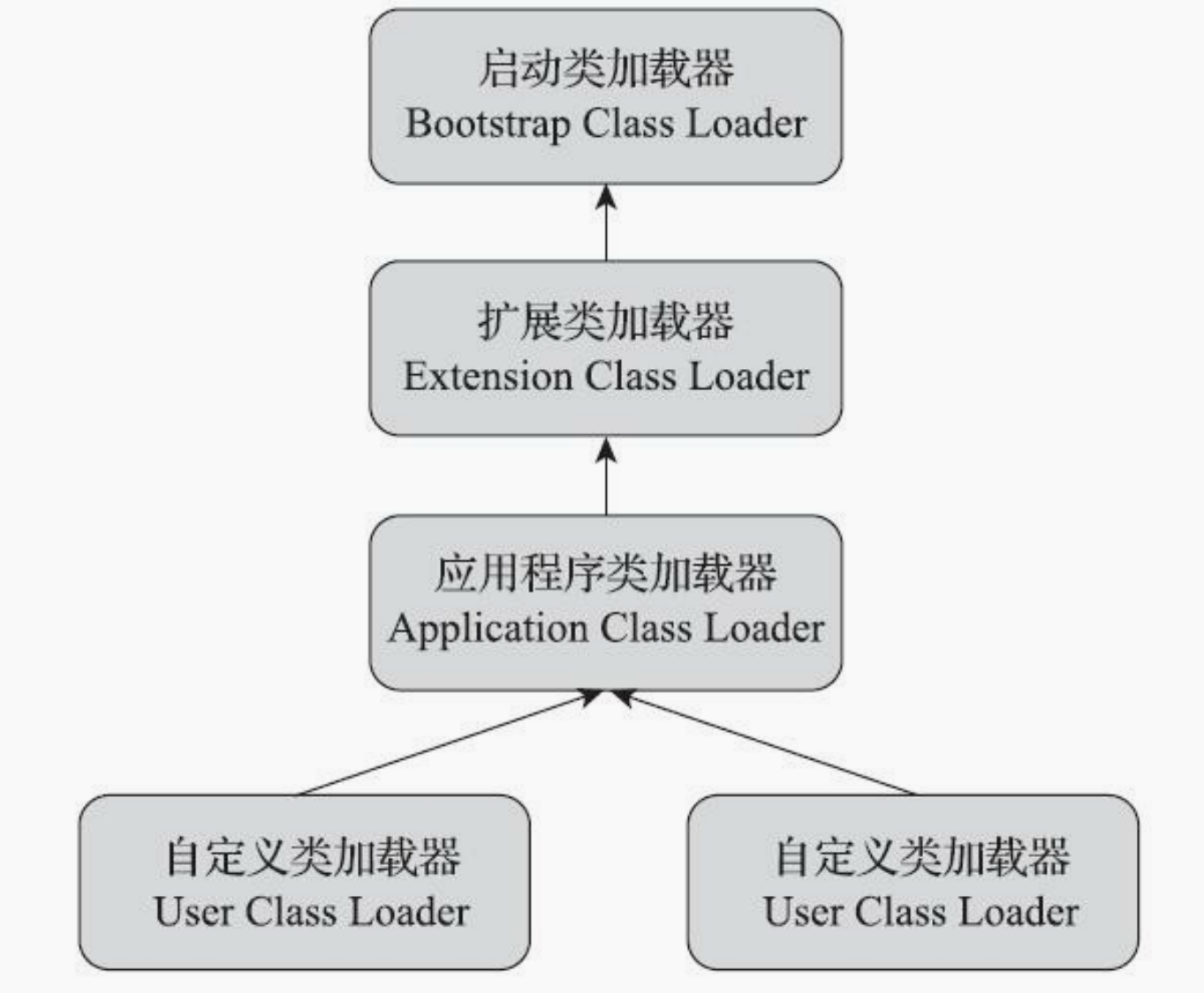 类加载器双亲委派模型