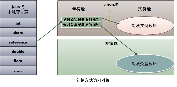 句柄方式